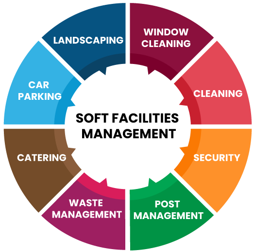 Soft Facilities Management